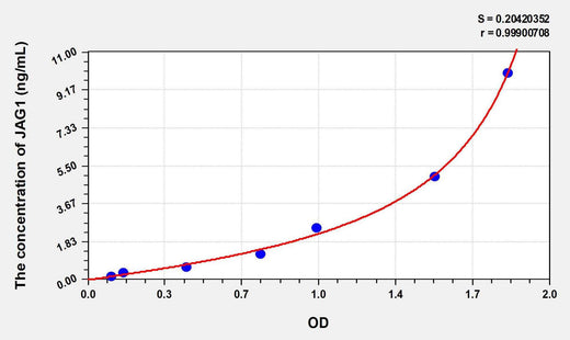 Human JAG1(Jagged 1 Protein) ELISA Kit