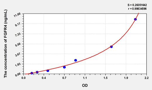 Human FGFR4(Fibroblast Growth Factor Receptor 4) ELISA Kit