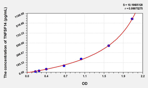 Mouse TNFSF14(Tumor Necrosis Factor Ligand Superfamily, Member 14) ELISA Kit