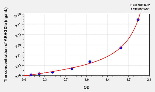 Human ARHGDIa(Rho GDP Dissociation Inhibitor Alpha) ELISA Kit