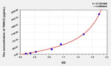 Human TNNC2(Troponin C Type 2, Fast) ELISA Kit 96T*5