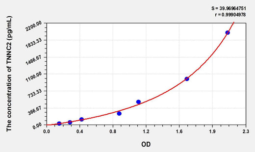 Human TNNC2(Troponin C Type 2, Fast) Microsample ELISA Kit