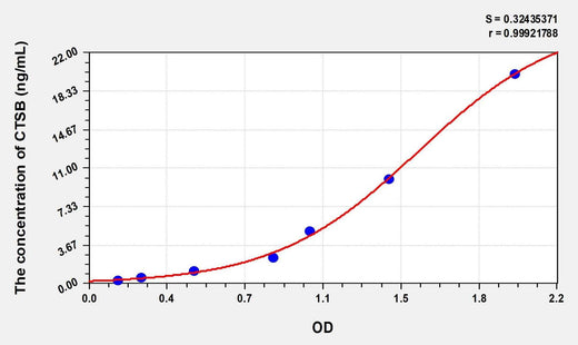 Human CTSB(Cathepsin B) Microsample ELISA Kit