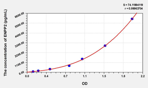 Human ENPP2(Ectonucleotide Pyrophosphatase/Phosphodiesterase 2) ELISA Kit
