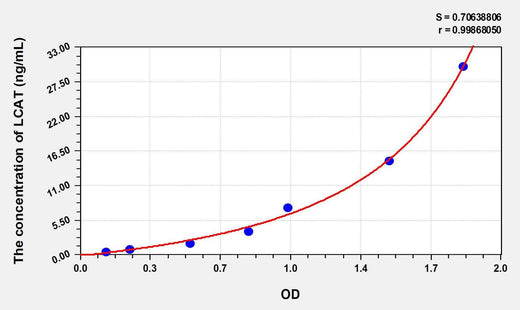Human LCAT(Lecithin Cholesterol Acyltransferase) ELISA Kit