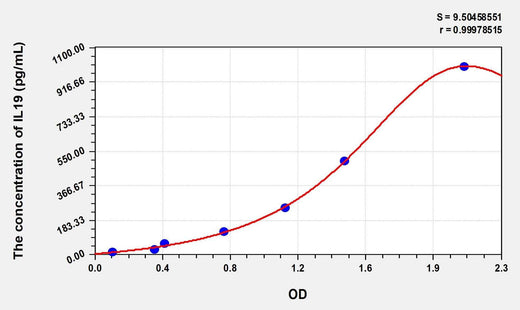 Human IL19(Interleukin 19) Microsample ELISA Kit