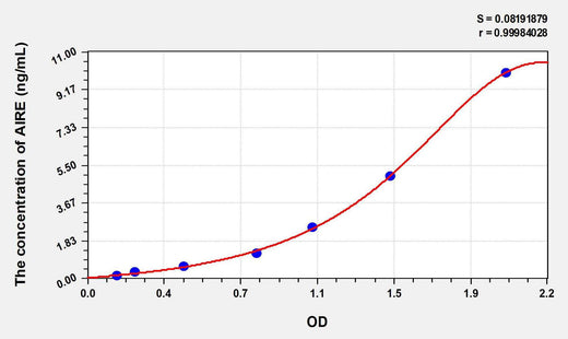 Human AIRE(Autoimmune Regulator) ELISA Kit