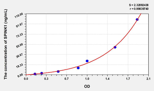 Human SPINK1(Serine Peptidase Inhibitor Kazal Type 1) ELISA Kit