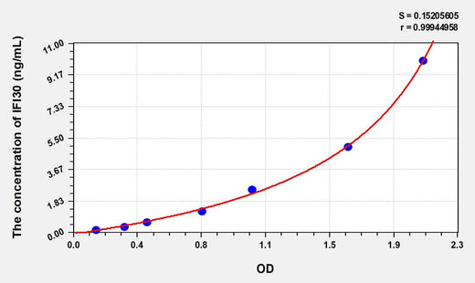 Human IFI30(Interferon Gamma Inducible Protein 30) ELISA Kit