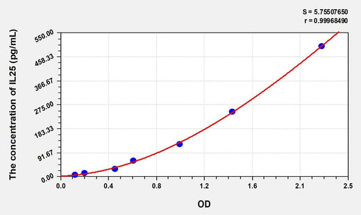 Mouse IL25(Interleukin 25) Microsample ELISA Kit