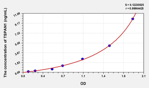 Human TSPAN1(Tetraspanin 1) Microsample ELISA Kit