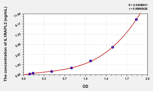 Human IL1RAPL2(Interleukin 1 Receptor Accessory Protein Like Protein 2) Microsample ELISA Kit