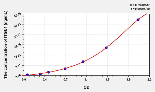 Human ITGb1(Integrin Beta 1) Microsample ELISA Kit