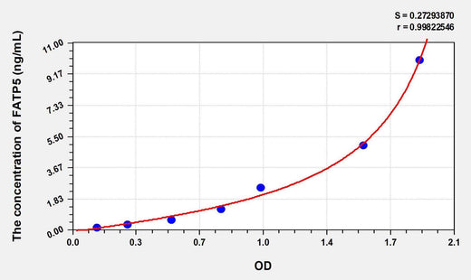 Human FATP5(Fatty Acid Transport Protein 5) ELISA Kit
