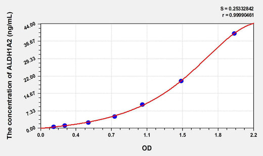 Human ALDH1A2(Aldehyde Dehydrogenase 1 Family, Member A2) ELISA Kit