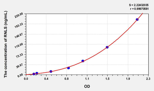 Human RNLS(Renalase) ELISA Kit