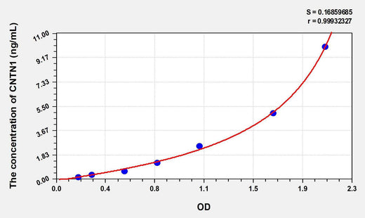 Mouse CNTN1(Contactin 1) ELISA Kit