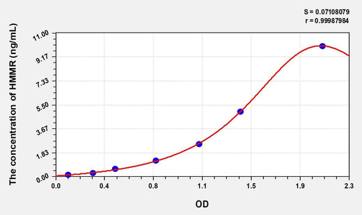 Human HMMR(Hyaluronan Mediated Motility Receptor) Microsample ELISA Kit