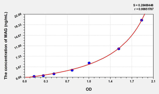 Rat MAG(Myelin Associated Glycoprotein) ELISA Kit