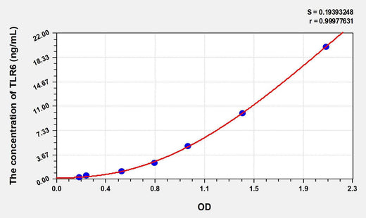 Human TLR6(Toll Like Receptor 6) ELISA Kit
