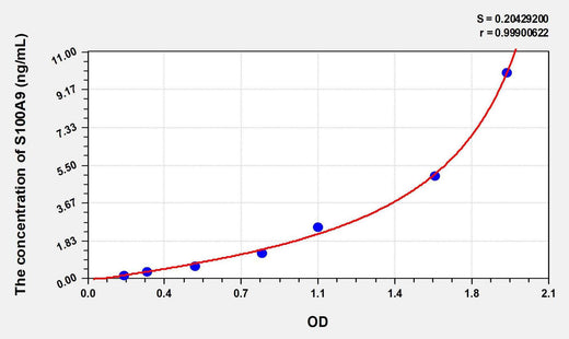 Mouse S100A9(S100 Calcium Binding Protein A9) ELISA Kit