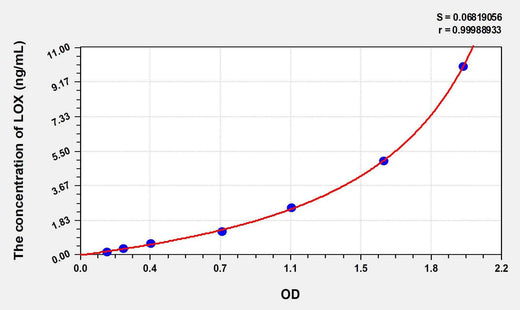 Human LOX(Lysyl Oxidase) ELISA Kit
