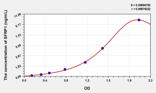 Human SFRP1(Secreted Frizzled Related Protein 1) ELISA Kit
