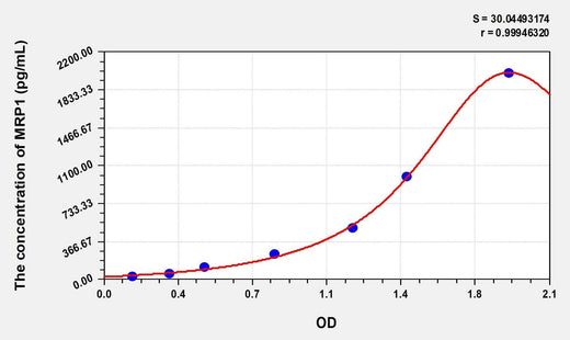 Human MRP1(Motility Related Protein) Microsample ELISA Kit