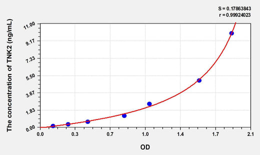 Human TNK2(Tyrosine Kinase, Non Receptor 2) ELISA Kit