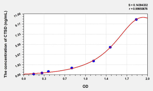 Mouse CTSD(Cathepsin D) ELISA Kit