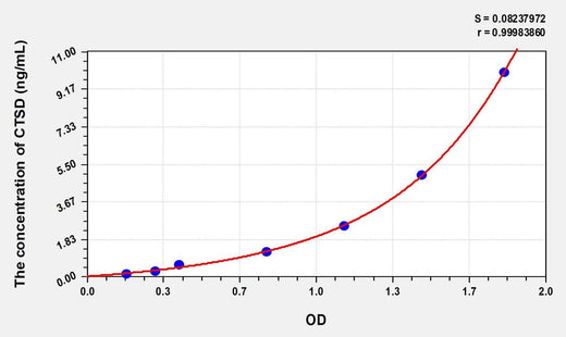 Mouse CTSD(Cathepsin D) Microsample ELISA Kit