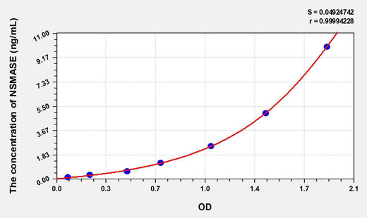 Human NSMASE(Neutral Sphingomyelinase) ELISA Kit