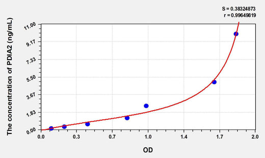 Mouse PDIA2(Protein Disulfide Isomerase A2) ELISA Kit