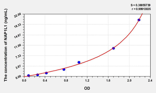 Human NAP1L1(Nucleosome Assembly Protein 1 Like Protein 1) ELISA Kit