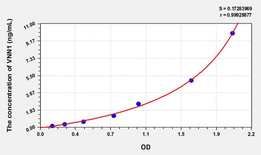 Human VNN1(Vanin 1) ELISA Kit