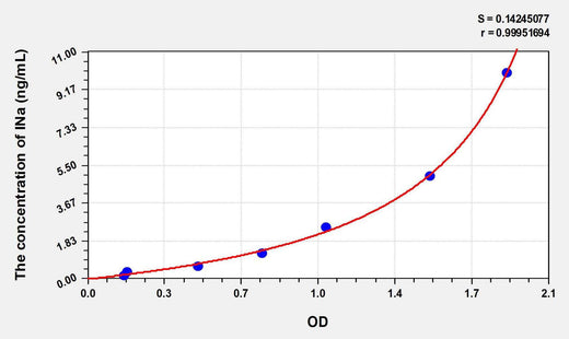 Human INa(Internexin Neuronal Intermediate Filament Protein Alpha) ELISA Kit