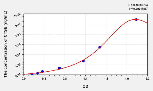 Human CTSE(Cathepsin E) Microsample ELISA Kit