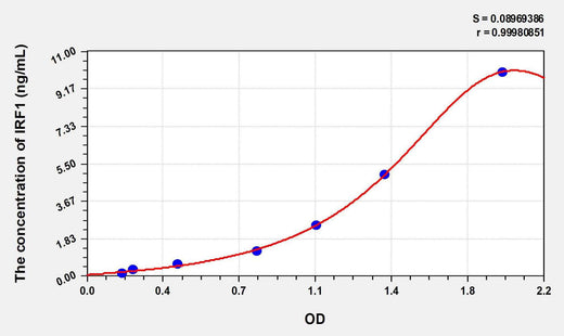 Mouse IRF1(Interferon Regulatory Factor 1) ELISA Kit