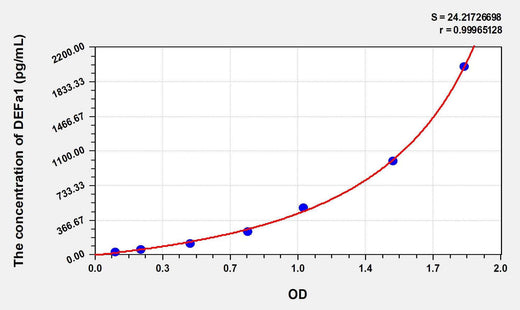 Mouse DEFa1(Defensin Alpha 1, Neutrophil) ELISA Kit