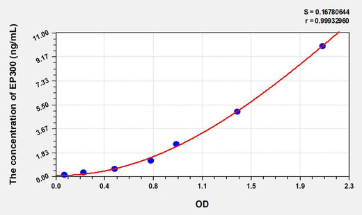 Human EP300(E1A Binding Protein P300) ELISA Kit