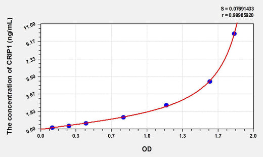 Human CRIP1(Cysteine Rich Protein 1, Intestinal) ELISA Kit