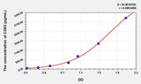Mouse CD83(Cluster Of Differentiation 83) ELISA Kit 96T*5