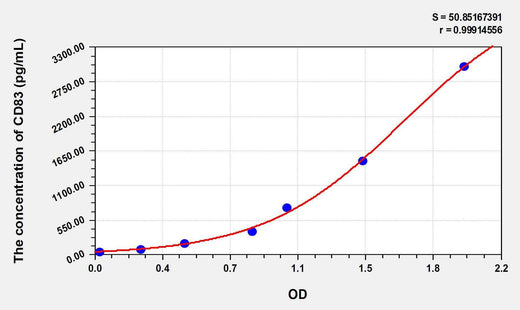 Mouse CD83(Cluster Of Differentiation 83) ELISA Kit