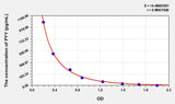 Mouse PYY(Peptide YY) ELISA Kit 96T*5