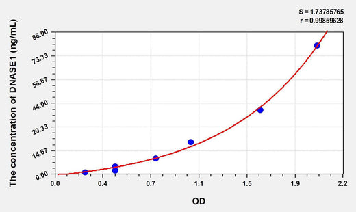 Mouse DNASE1(Deoxyribonuclease I) ELISA Kit