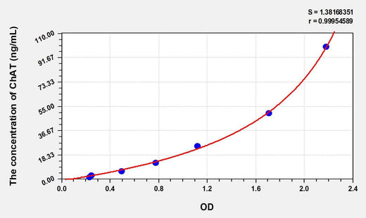 Mouse ChAT(Choline Acetyltransferase) ELISA Kit
