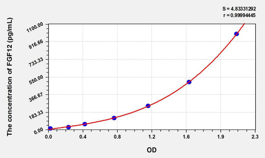 Human FGF12(Fibroblast Growth Factor 12) ELISA Kit