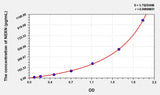 Human NEXN(Nexilin) ELISA Kit 96T*5