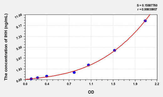 Human IHH(Hedgehog Homolog, Indian) ELISA Kit