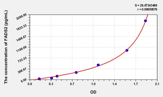 Human FADS2(Fatty Acid Desaturase 2) ELISA Kit